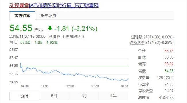 动视暴雪财报：第三季度营收12.82亿美元 盘后股价下跌逾2%