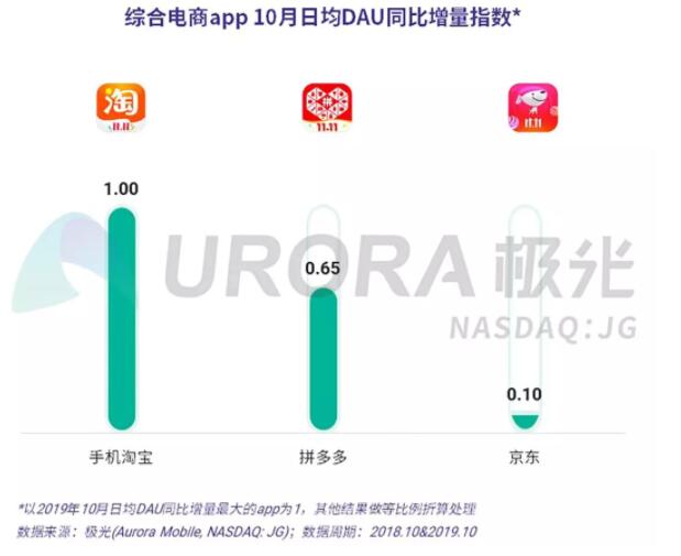 极光大数据：10月手机淘宝日均DAU达2.89亿 拼多多1.23亿