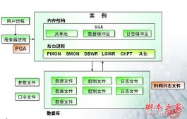 oracle 数据库学习 基本结构介绍