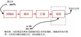 linux静态库和动态库的创建与使用