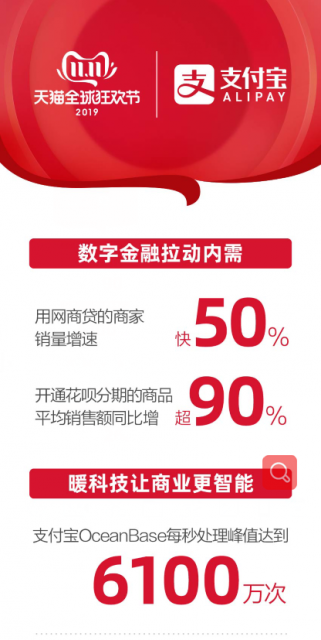 2019年天猫双11落下帷幕 六个本地钱包支付体量达日常26倍