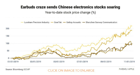 报告：AirPods成为苹果有史以来销量增长第二快的产品