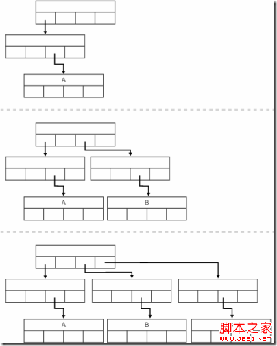 Oracle 11g Release (11.1) 索引底层的数据结构