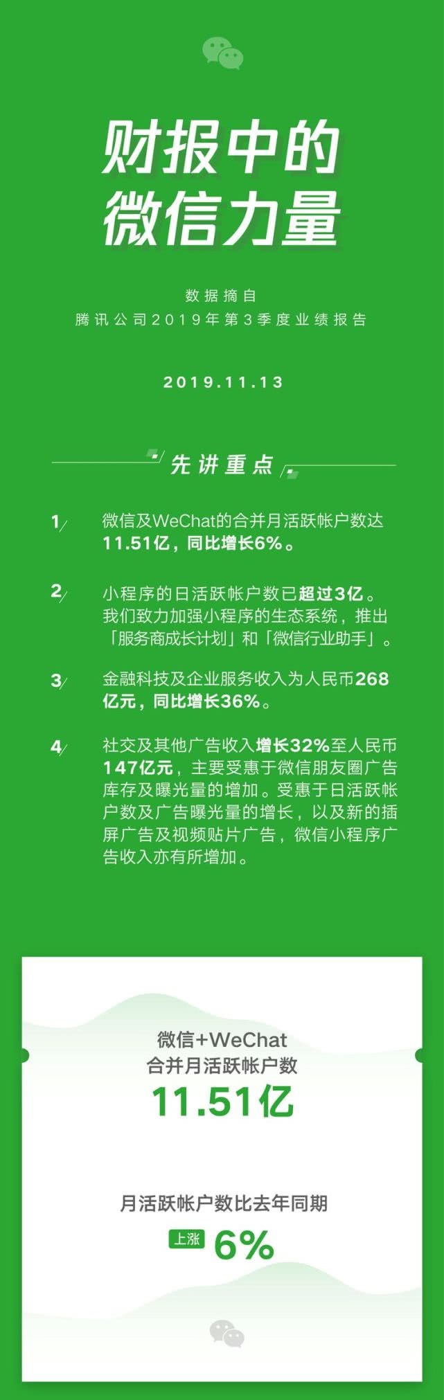 腾讯：微信小程序日活超3亿