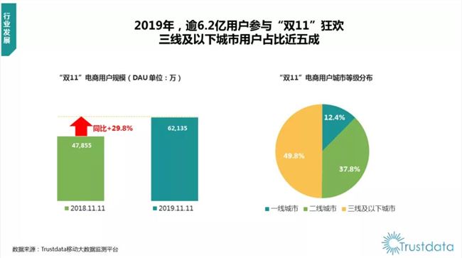 Trustdata：双11交易额突破4000亿元 淘宝App日活用户净增9638万