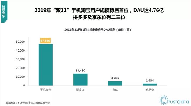 Trustdata：双11交易额突破4000亿元 淘宝App日活用户净增9638万