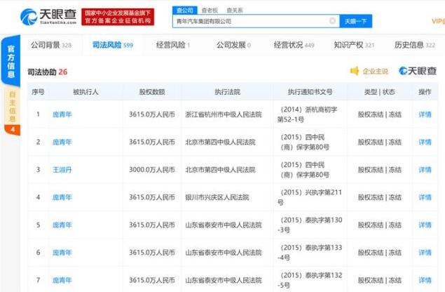 青年汽车正式破产 董事长庞青年曾先后20余次被列入失信名单