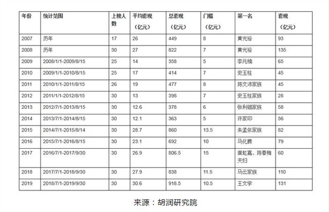 2019胡润套现企业家30强：马云家族套现40亿排第6 丁磊套现13亿排22