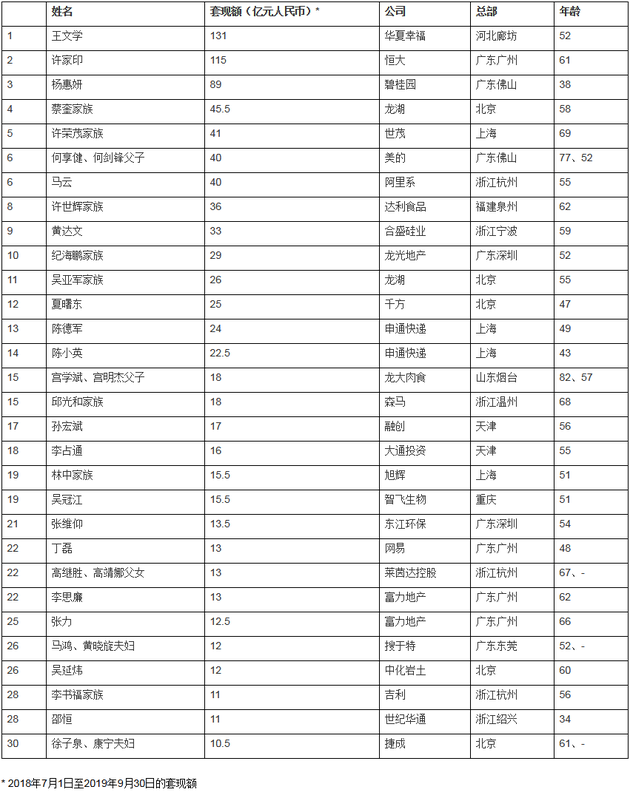 2019胡润套现企业家30强：马云家族套现40亿排第6 丁磊套现13亿排22