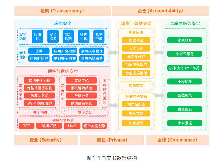 小米MIUI安全与隐私白皮书发布