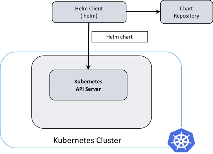 Kubernetes包管理器Helm发布3.0版本