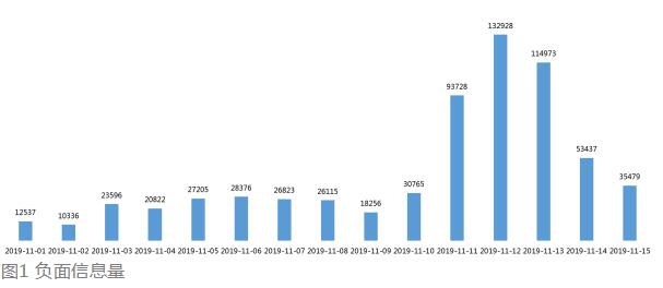 中消协：双11负面消息超65万条 将加强网红带货行为监督