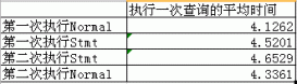 MySQL中Stmt 预处理提高效率问题的小研究