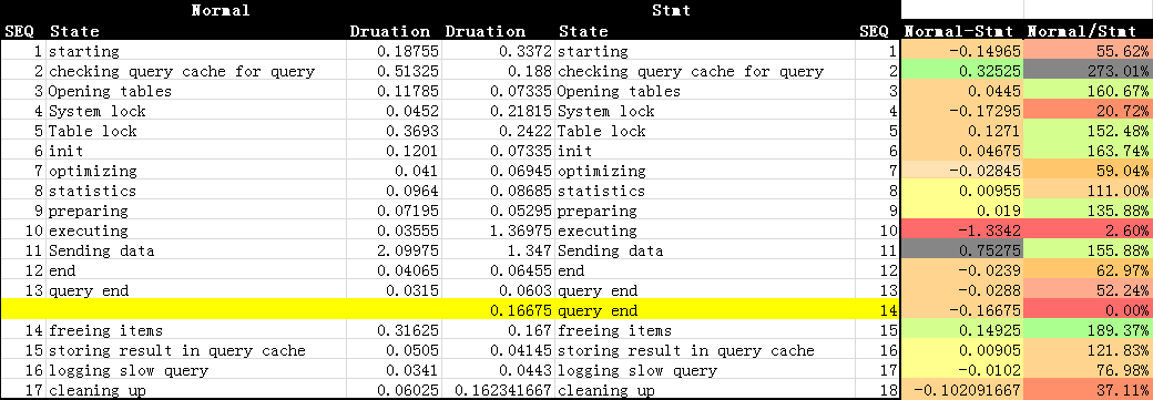 MySQL中Stmt 预处理提高效率问题的小研究