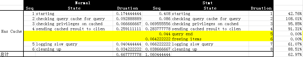 MySQL中Stmt 预处理提高效率问题的小研究