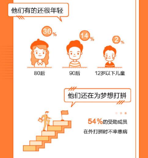 支付宝：全国超1亿人加入相互宝 11928位重病成员得到帮助