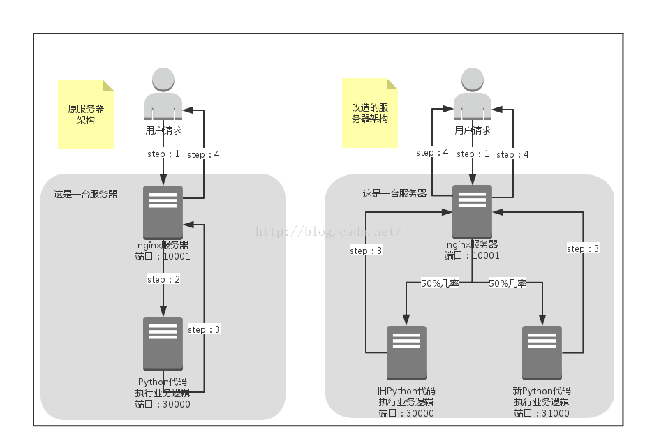 Nginx 实现灰度发布的三种方法总结