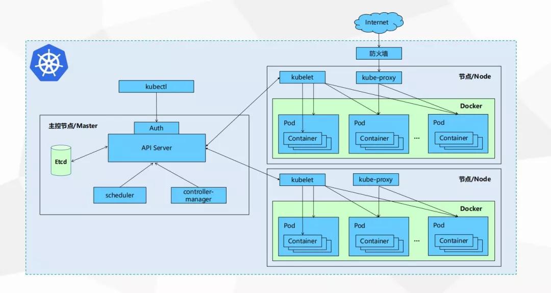 程序员修神之路--Kubernetes是微服务发展的必然产物