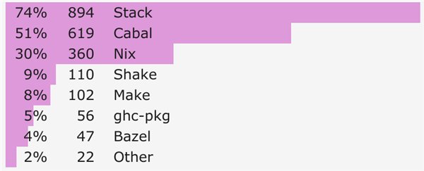 你为什么不使用Haskell？这款纯函数式编程语言报告出炉