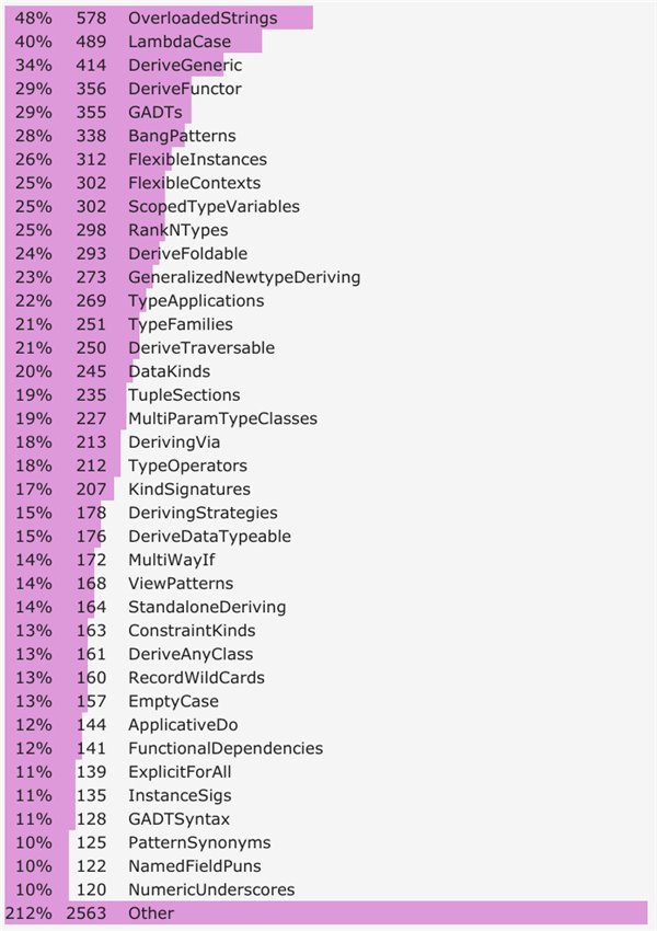 你为什么不使用Haskell？这款纯函数式编程语言报告出炉