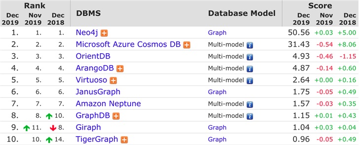 2019年12月DB-Engines数据库排行：SQLite角逐前10