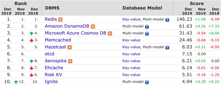 2019年12月DB-Engines数据库排行：SQLite角逐前10