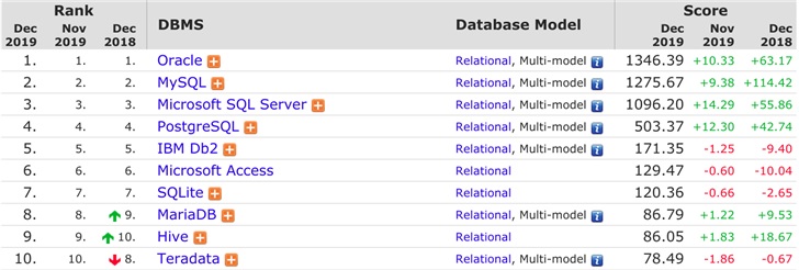 2019年12月DB-Engines数据库排行：SQLite角逐前10