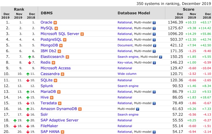 2019年12月DB-Engines数据库排行：SQLite角逐前10