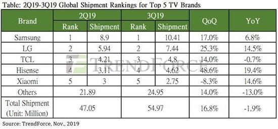 三季度全球电视出货量5497万台：三星第一，小米第五