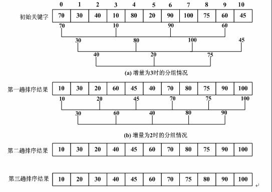 浅析java 希尔排序(Shell)算法