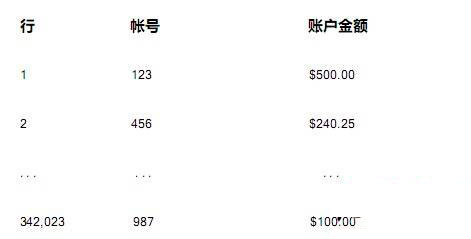 oracle 数据库隔离级别学习