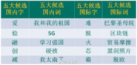 “汉语盘点2019”候选字词出炉：稳、5G、硬核、我太南了等入选