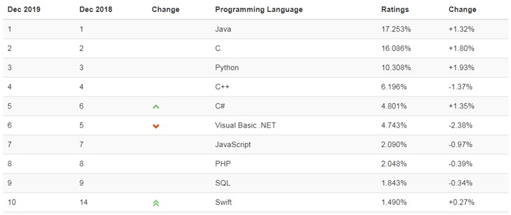 TIOBE编程语言2019年12月榜单：Java与C再次拉开差距