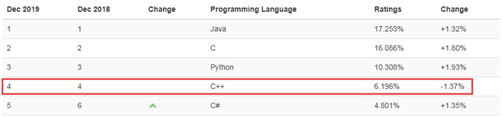 TIOBE编程语言2019年12月榜单：Java与C再次拉开差距