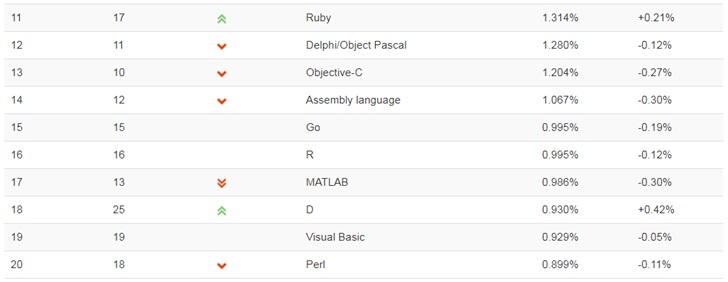 TIOBE编程语言2019年12月榜单：Java与C再次拉开差距