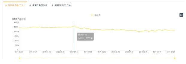 小红书：双11期间DAU再次回到2500万峰值水平