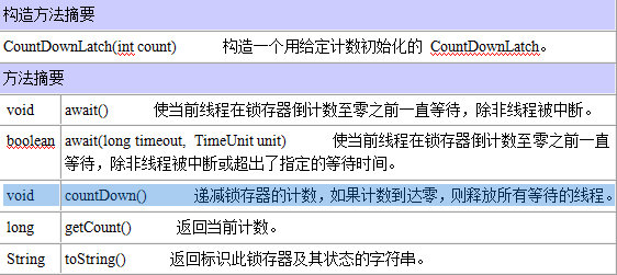 Java多线程编程之CountDownLatch同步工具使用实例