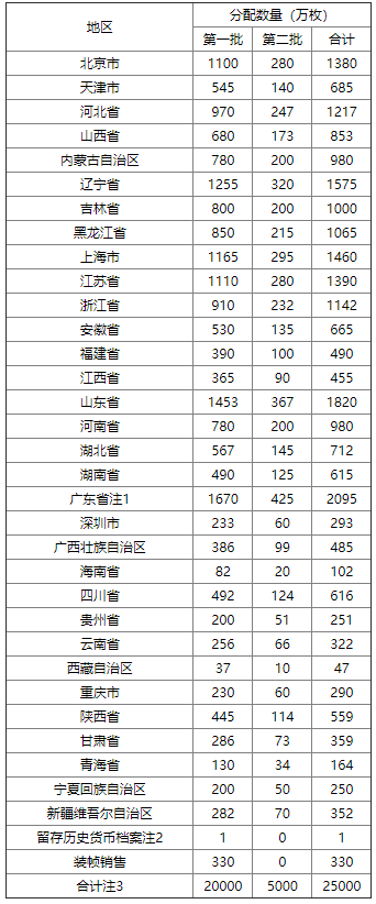 2020年贺岁纪念币多少钱 2020年贺岁纪念币发行量和规格