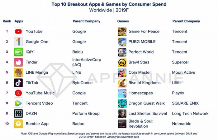 21世纪10年代最高下载量/最赚钱应用出炉：抖音和腾讯视频等上榜