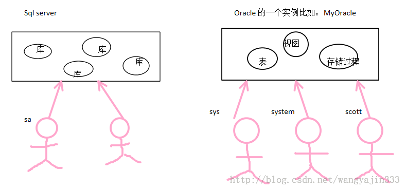 Oracle知识整理笔记