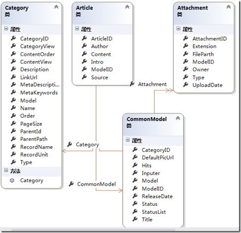 ASP.NET MVC5网站开发文章管理架构（七）