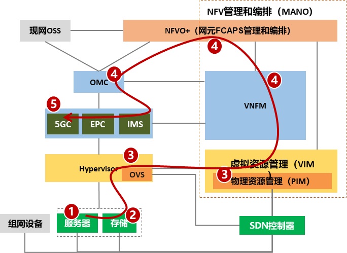 华为与中国移动完成基于鲲鹏的核心网网络云测试，满足商用要求