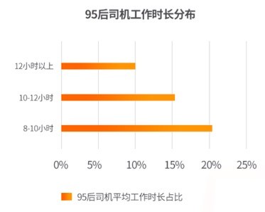 货拉拉2019大数据：95后货车司机超4万人