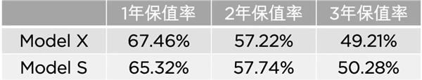 特斯拉Model X获纯电动车保值率第一：3年残值超50%