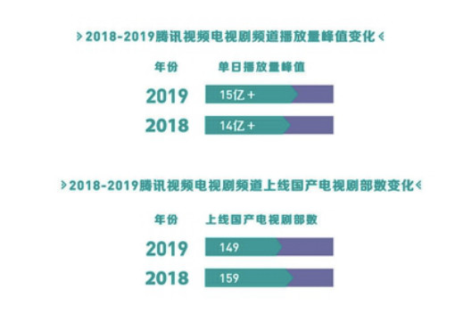 报告：腾讯视频付费会员突破1亿 平台日均覆盖超2亿