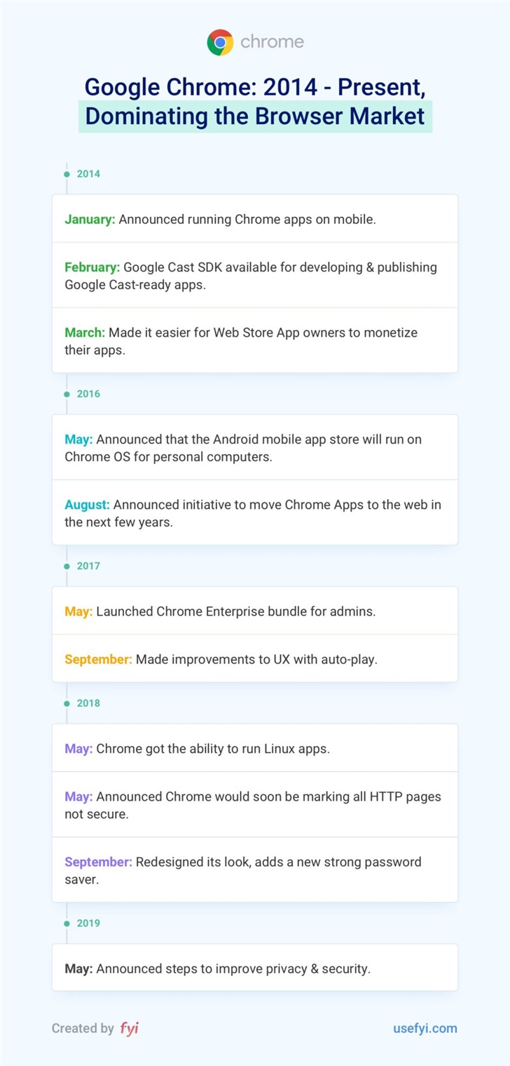 从 0 到 70% 的市场份额：谷歌Chrome如何赢得浏览器大战