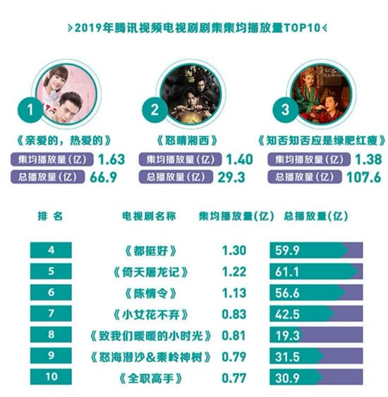 腾讯视频发布2019年度指数报告：追剧男性占比超过54%