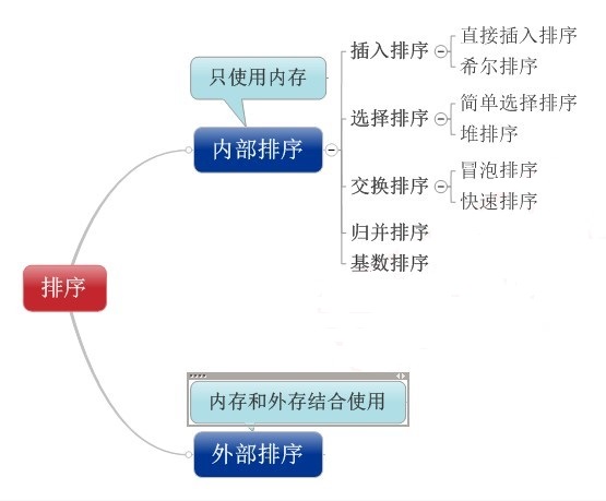 图解程序员必须掌握的Java常用8大排序算法