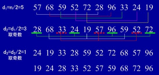 图解程序员必须掌握的Java常用8大排序算法