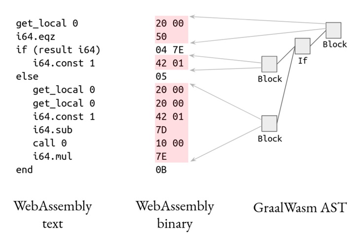 Oracle开源WebAssembly引擎GraalWasm：可二进制格式运行程序